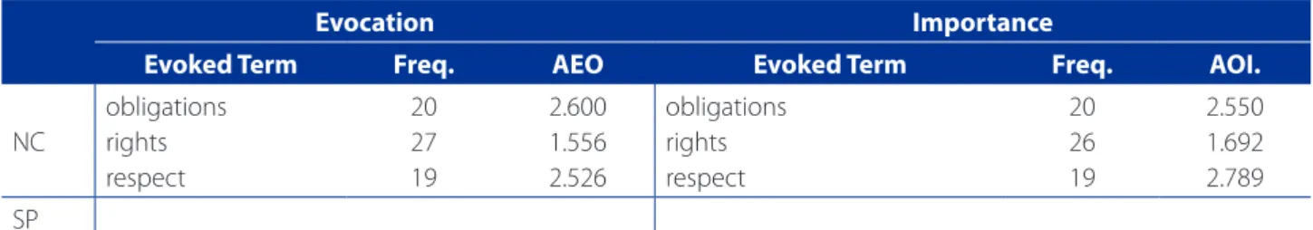 Table 4 presents the result of the centrality test of the  term citizenship for comparison of the elements of the  cen-tral nucleus in average evocation order and in average  or-der of importance.
