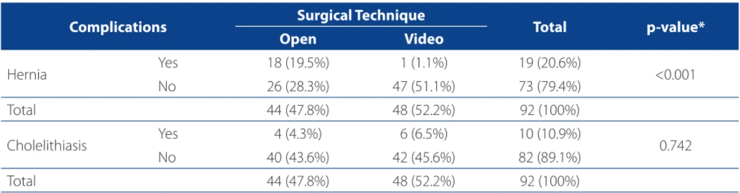Table 3. Distribution of the occurrence of complications that led to reoperation according to technique of patients in the  postoperative period of the Obesity Programme of the State of Ceará (n = 92), Fortaleza-CE, Brazil, 2012.