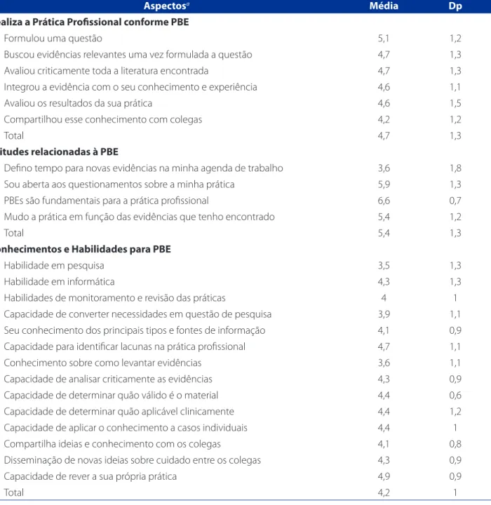 Tabela 1 – Análise descritiva dos aspectos relacionados ao Evidence-Based Practice Questionnaire conforme avaliação das  Lideranças de Enfermagem do Hospital de Ensino