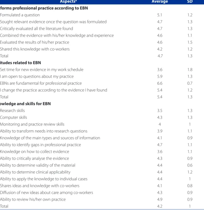 Table 1 – Descriptive analysis of aspects related to the Evidence-Based Practice Questionnaire according to the evaluation  of the nursing leaders of the teaching hospital