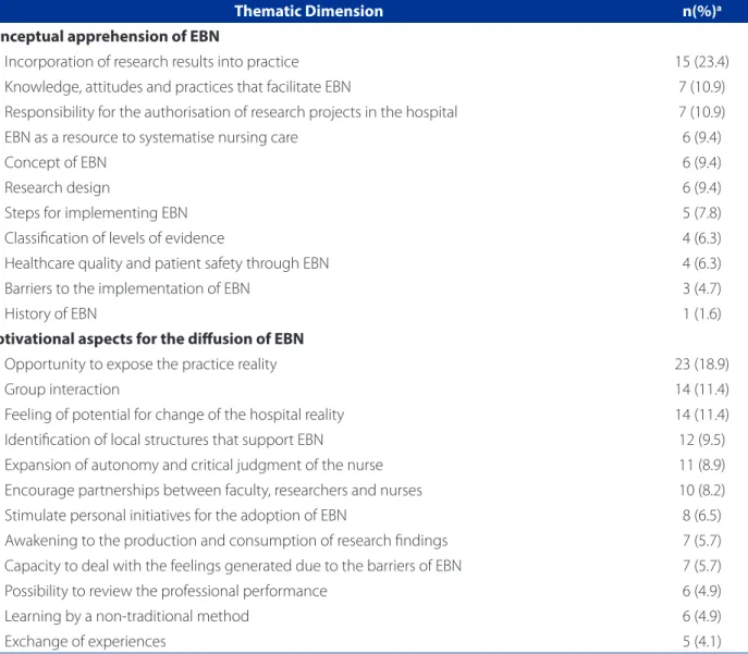 Table 2 – Frequency of cores of meaning by thematic dimension according to the evaluation of the workshop by nurse  leaders of the teaching hospital