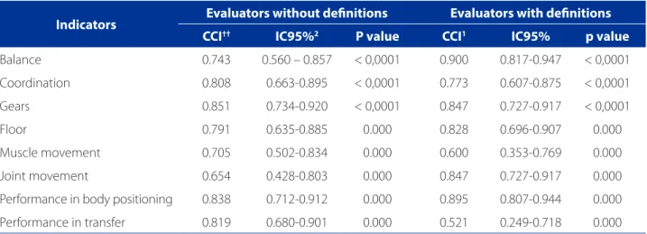 Table 2 shows a comparison between the evaluator  groups using the constitutive and operational definitions  and those that did not use them.