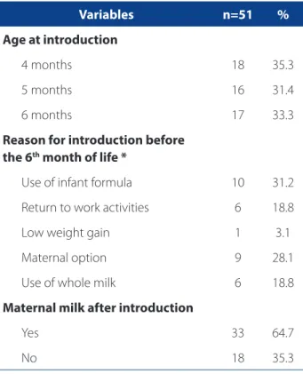 Table 1. Age of introduction of complementary feeding,  reason for early introduction and maintenance of  breast-feeding in children taken to nursing appointments in a  teaching hospital