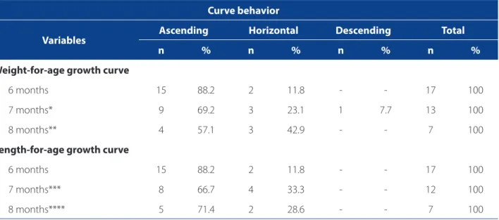 Table 3. Behaviors of weight-for-age and length-for-age growth curves of children introduced to complementary feeding  at six months of age taken to nursing appointments in childcare in a teaching hospital