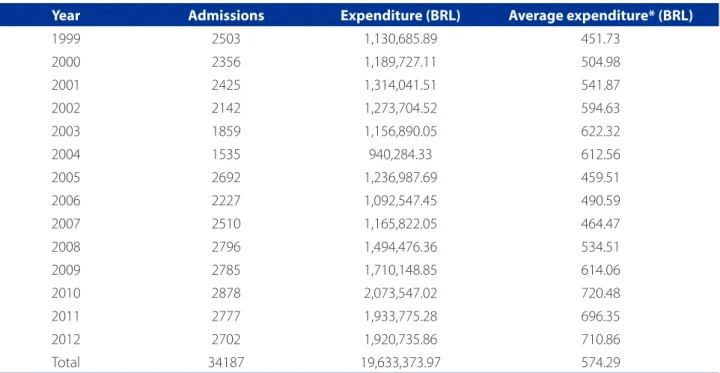 Table 1 – Distribution of drug-related psychiatric admissions and hospital expenses  (frequency and average)