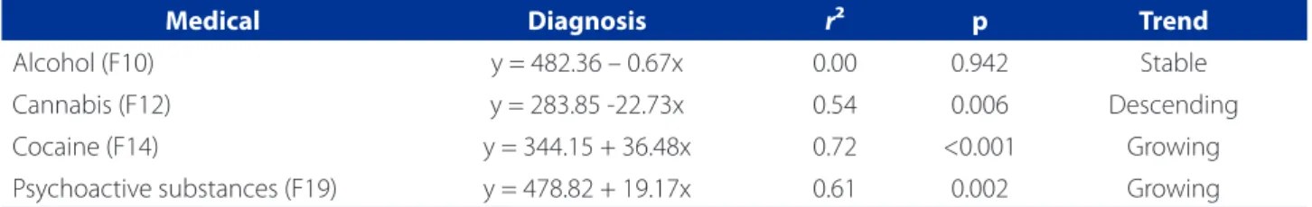 Table 3 – Results of average spending trend analysis for psychiatric drug-related admissions according to diagnosis