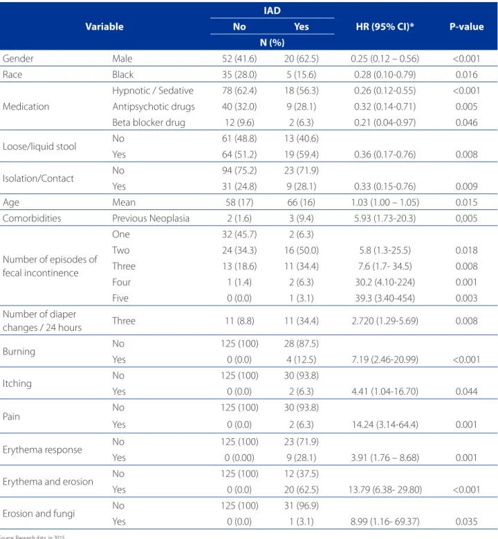 Table 1 – Risk factors associated with the development of IAD. Belo Horizonte, MG, Brazil, 2015