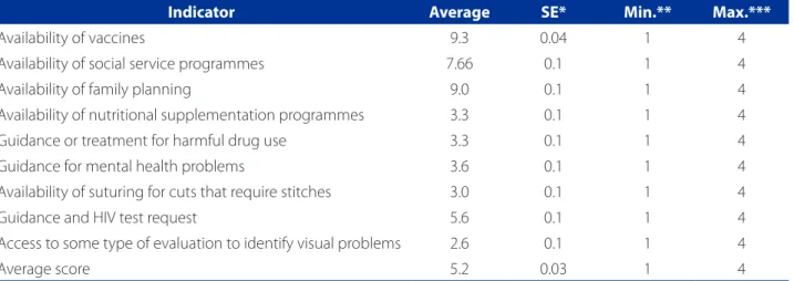 Table 2 – Average scores with respective standard error, and minimum and maximum values for each item of the attribute  Comprehensiveness – Available Services, João Pessoa, PB, Brazil, 2013