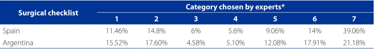 Table 3 – Total percentage of ICPS categories classified by experts