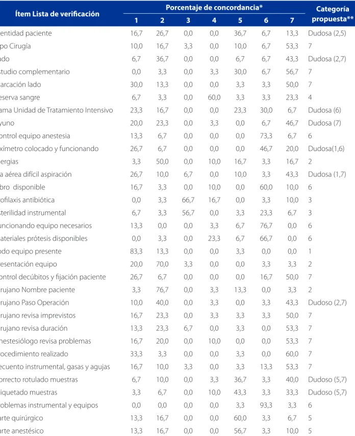 Tabla 2 – Porcentajes de concordancia entre los diferentes ítems de la lista de verificación quirúrgica y las categorías de la  Clasificación Internacional para la Seguridad de Pacientes por el grupo de expertos