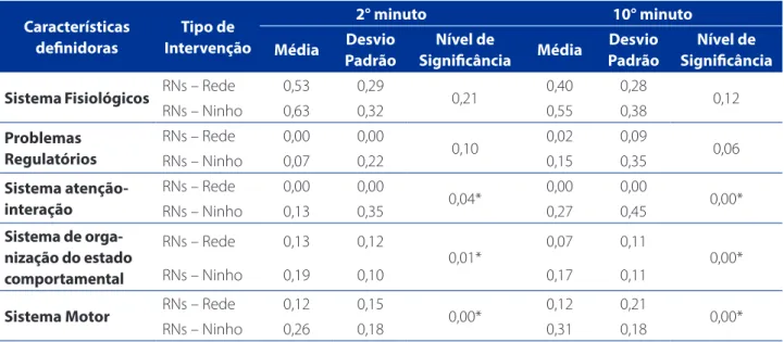 Tabela 4 – Resultado Diagnóstico de Enfermagem – 2° e 10°minuto, dos bebês em rede e em ninho nos minutos analisados