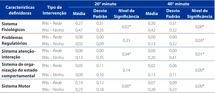 Tabela 5 – Resultado Diagnóstico de Enfermagem – 20° e 40° minuto dos bebês em rede e em ninho nos minutos analisados