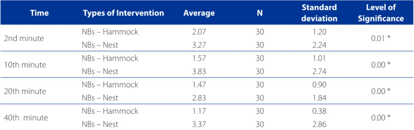 Table 1 – Results of administration of the N-PASS scale in infants in hammock and nest, at the analyzed times (minutes)