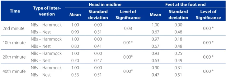Table 3 includes data for head in midline and foot support.
