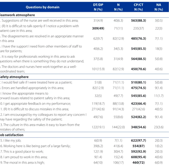 Table 1 – Descriptive analysis per question of SAQ of the domains teamwork atmosphere, safety atmosphere and job sat- sat-isfaction of nurses who are active in hospitals in the northwest of the State of Rio Grande do Sul, Brazil