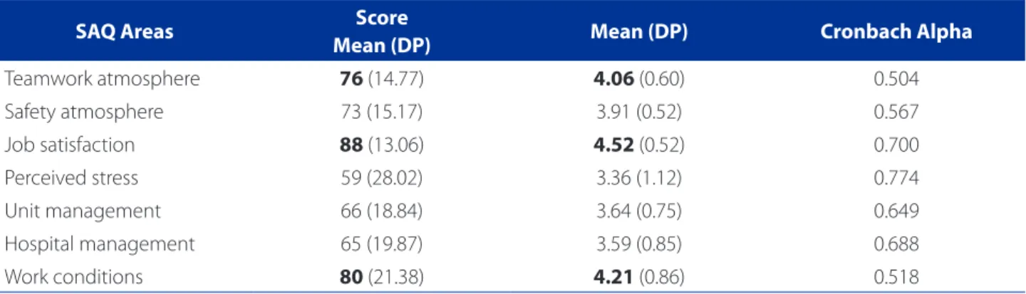 Table 1 presents the participants’ answers for questions  in the fields of teamwork atmosphere, safety atmosphere  and job satisfaction