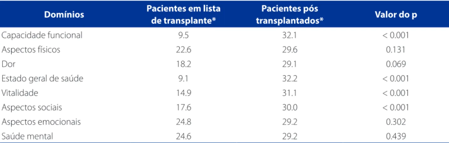 Tabela 2 – Comparação do escore de qualidade de vida estratificada por domínios. Porto Alegre/RS, Brasil, 2012