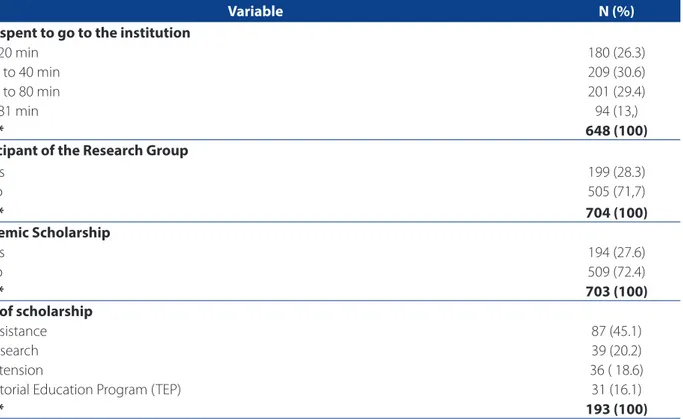 Table 2. Distribution of nursing students regarding the time spent to arrive in the institution, participation in research/