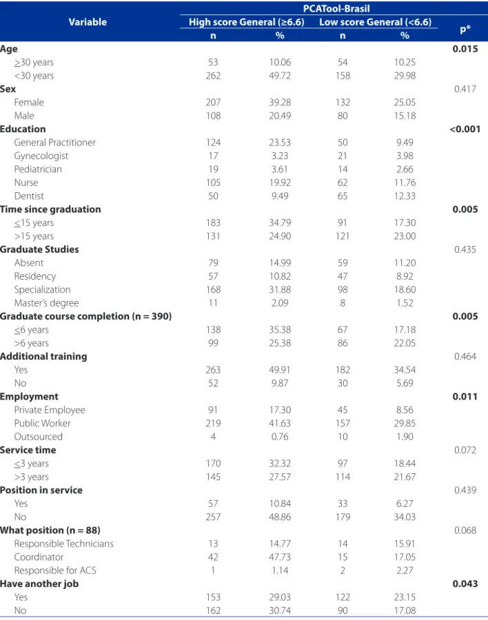 Table 3 – Socio-demographic profile of the training and occupational status of health professionals from 25 municipalities of  Rio Grande do Sul / Brazil, according to the evaluation of high and low scores for the overall score of the PHC, 2015