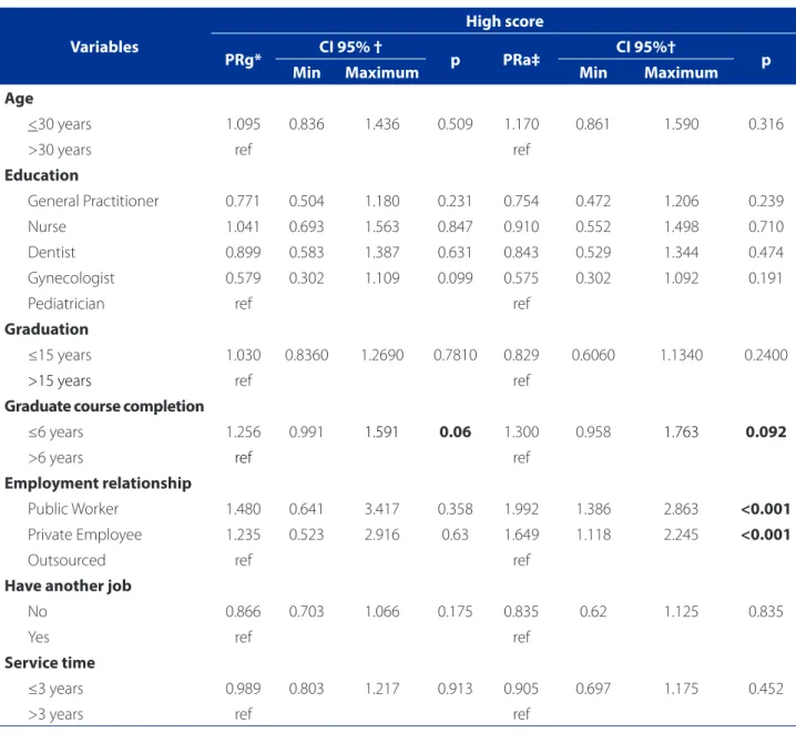 Table 5 – Gross Poisson regression adjusted for independent variables associated with the high score of PHC in relation  to health care for children and adolescents with HIV in the experience of health professionals of 25 municipalities of Rio  Grande do S