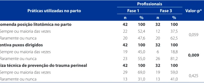 Tabela 1 – Distribuição das práticas utilizadas no parto pelos profissionais na pré-auditoria e auditoria de base (fase 1) e  auditoria pós-implementação (fase 3) e valor-p – Macapá, AP, 2015-2016  (continua)