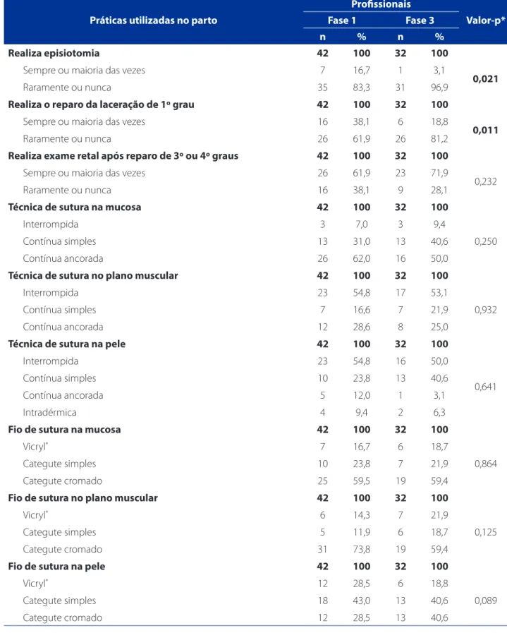 Tabela 1 – Distribuição das práticas utilizadas no parto pelos profissionais na pré-auditoria e auditoria de base (fase 1) e  auditoria pós-implementação (fase 3) e valor-p – Macapá, AP, 2015-2016   (conclusão)