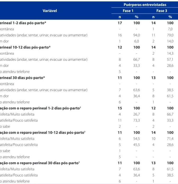 Tabela 3 – Distribuição da dor perineal e da satisfação com o reparo perineal segundo os dias pós-parto identificada nas  entrevistas com as puérperas na pré-auditoria e auditoria de base (fase 1) e auditoria pós-implementação (fase 3) e  valor--p – Macapá