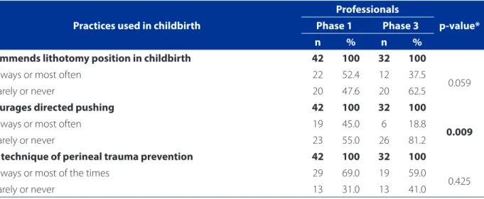 Table 1 presents the answers of the professionals relat- relat-ed to frequency of use of practices in birth care
