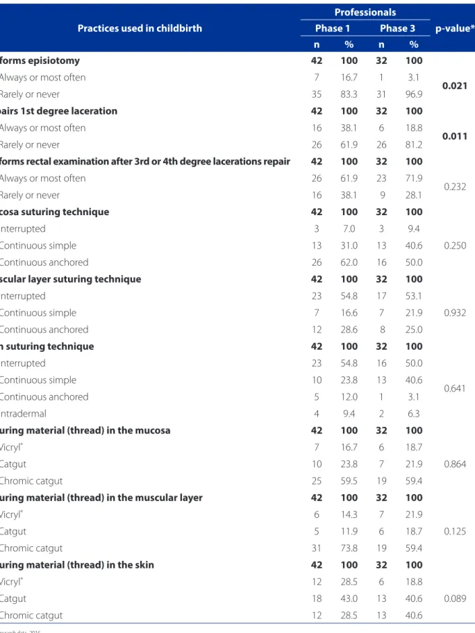 Table 1 – Distribution of the practices used in childbirth by professionals in the pre-audit and baseline audit (phase 1) and  post-implementation audit (phase 3) and p-value – Macapa, AP, 2015-2016  (conclusion)