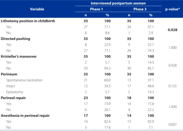 Table 2 – Distribution of the practices used and the perineal outcomes identified in interviews with the postpartum wom- wom-en at pre-audit and baseline audit (phase 1) and post-implemwom-entation audit (phase 3) and p-value – Macapa, AP, 2015-2016