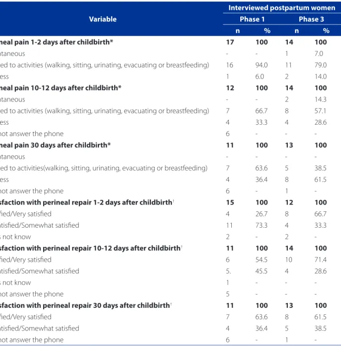 Table 3 – Distribution of perineal pain and level of satisfaction with perineal repair according to the postpartum period  identified in interviews with the postpartum women in the pre-audit and baseline audit (phase 1) and  post-implementa-tion audit (pha