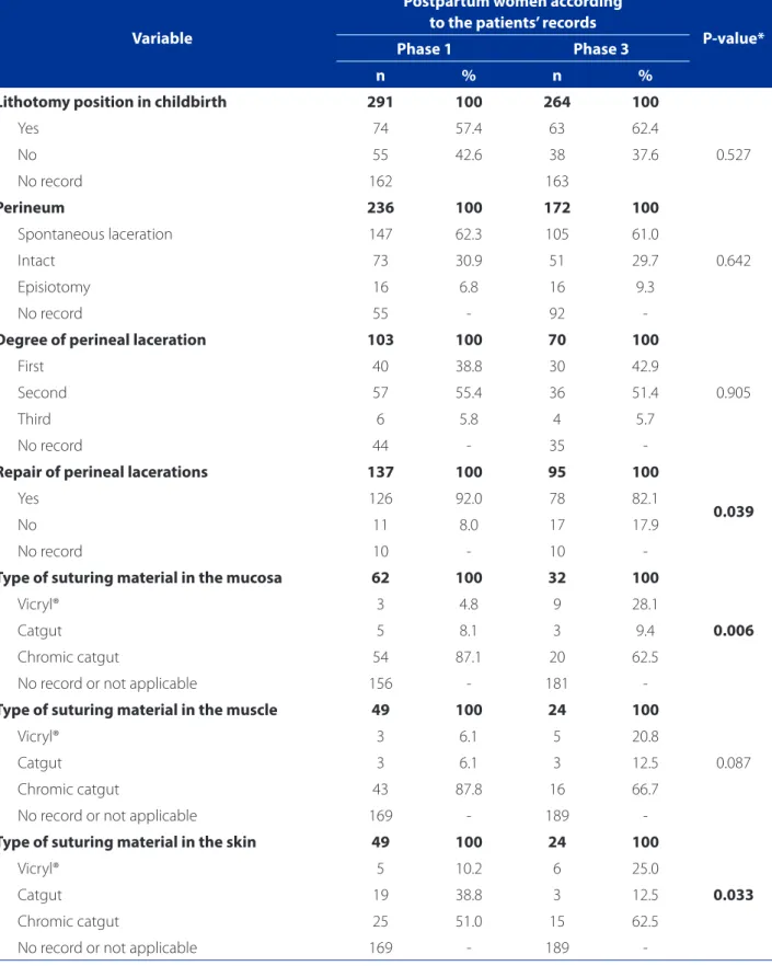 Table 4 – Distribution of practices and perineal outcomes identified in the records in the pre-audit and baseline audit  (phase 1) and post-implementation audit (phase 3) and p-value – Macapá, PA, 2015-2016