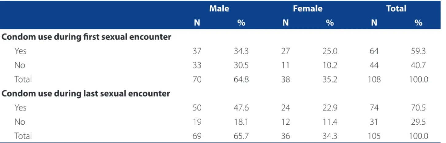 Table 1. Sample distribution according to sex and use of condoms in the ﬁ rst and last sexual encounter, Fortaleza - CE,  Brazil/2010