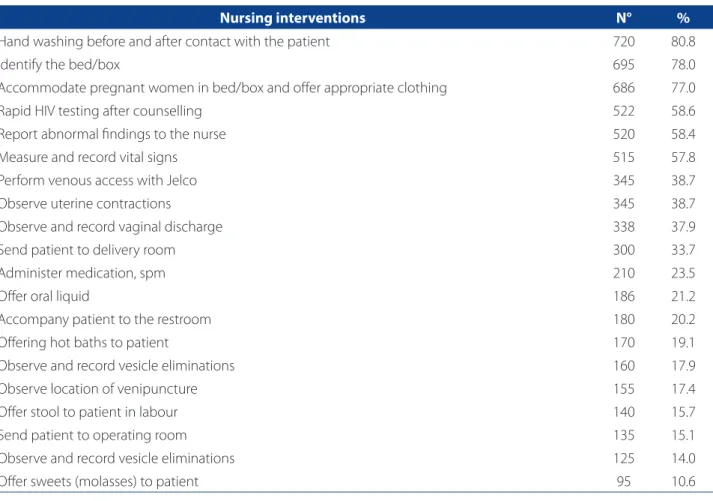 Table 2 – Nursing interventions of the prepartum and delivery rooms for the domains according to the medical records  of parturient women at the maternity hospital of the  Complexo Hospitalar de Cruz das Armas