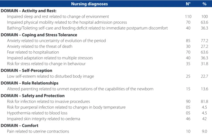 Table 3 – Nursing diagnoses in the maternal ICU for the domains according to the medical records of parturient women at  the maternity hospital of the Complexo Hospitalar de Cruz das Armas