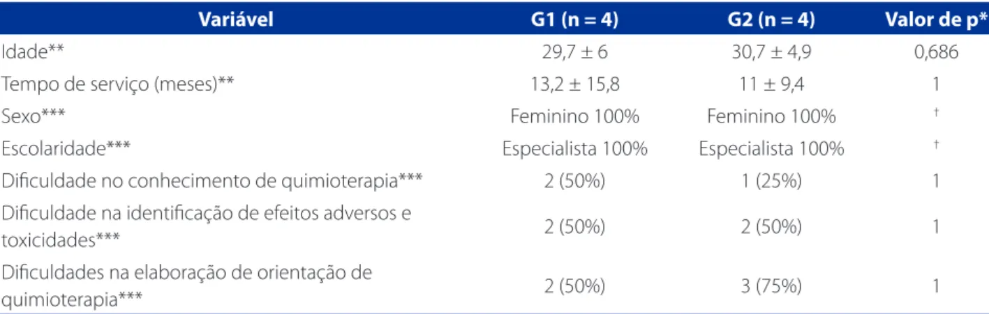 Tabela 2 – Características do perfil dos enfermeiros. Curitiba, Paraná, Brasil, 2016