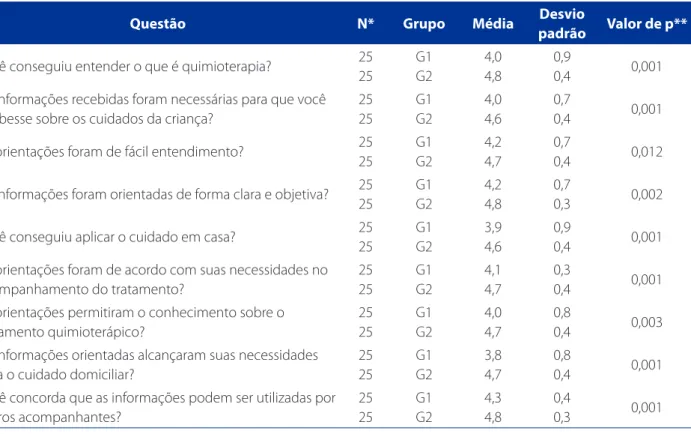 Tabela 3 – Escores das comparações das avaliações pelos acompanhantes, conforme os grupos: G1 versus G2