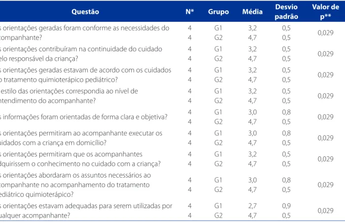 Tabela 4 – Escores das comparações das avaliações pelos enfermeiros, de acordo com os grupos: G1 versus G2