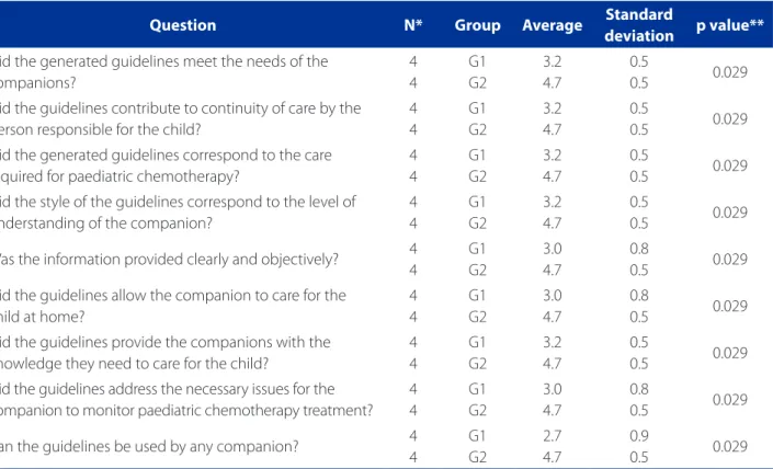 Table 4 – Scores of comparisons of the nurses’ assessments, according to the groups: G1 versus G2