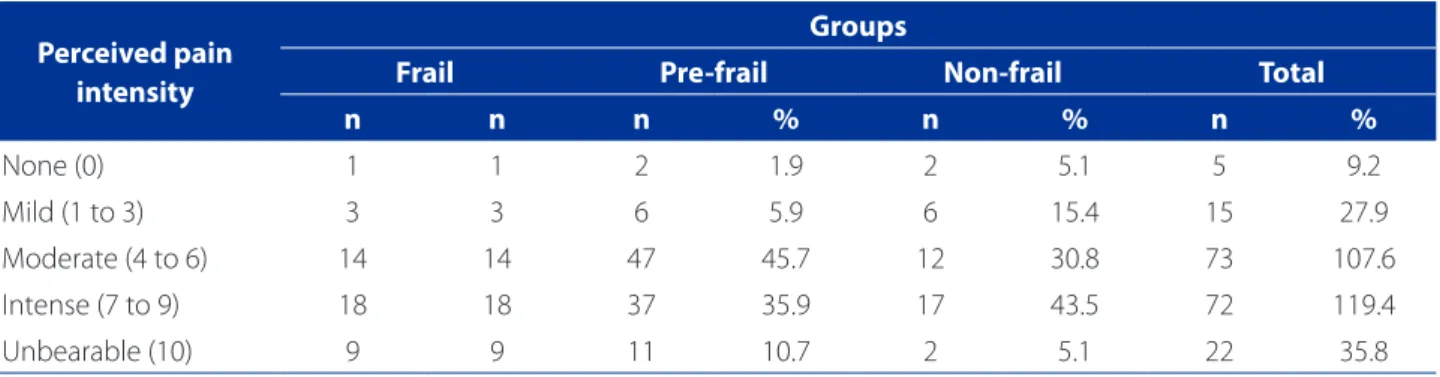 Table 2 – Distribution of elderly caregivers according to perceived pain and frailty level