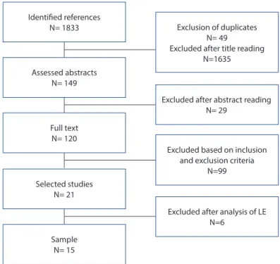 Figure 1. Mapping of the identiﬁ cation, analysis and selection of the results 