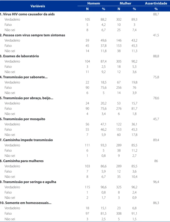 Tabela 2 – Resultados referente ao Questionários sobre HIV par terceira idade (QHIV3I) e os respectivos índices de asserti- asserti-vidade para cada questão – Uberaba-MG, 2015  (continua)