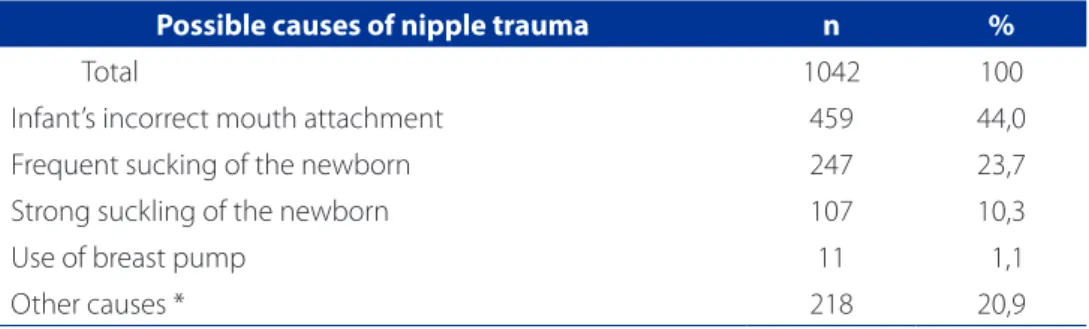 Table 1 – Frequency distribution of nipple trauma causes recorded by the nurses  -  Brazil 2012.