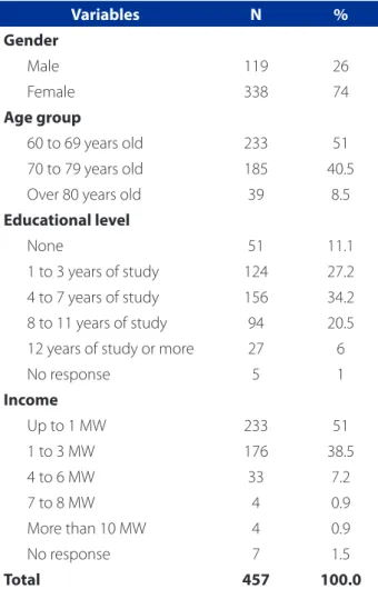 Table 1 – Sociodemographic characterization considering  both genders of the elders who are users of the Unit for the  Care of Elders – Uberaba-MG, 2015