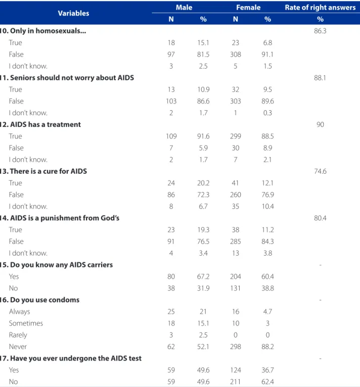 Table 2 – Results regarding the HIV questionnaire for the old age (QHIV3) and its respective rates of right answers for each  question – Uberaba-MG, 2015  (conclusion)