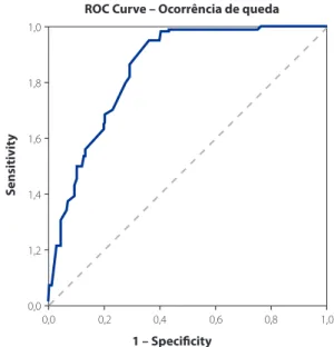 Figura 1 – Curva ROC sobre a pontuação total da MFS-B  para a ocorrência de queda. RS/Brasil, 2014 (N=1.487)