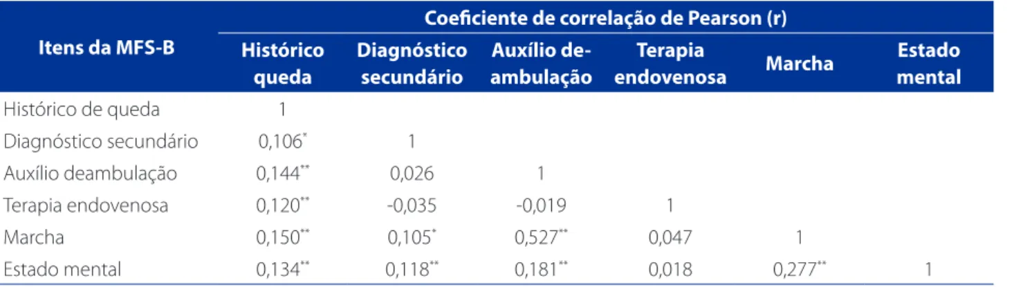 Tabela 3 – Análise de correlação entre os itens da MFS-B. RS, Brasil, 2014. (N=1.487)