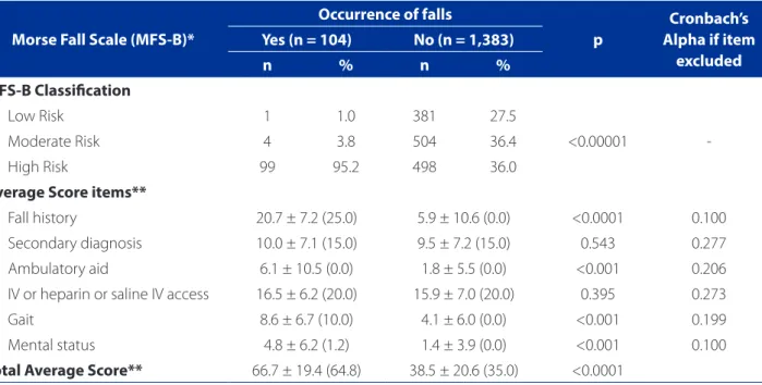 Table 1 – Absolute and relative distribution for the fall risk classification, according to the occurrence of falls; average,  standard deviation and median for the items of the MFS-B and total score according to the occurrence of falls