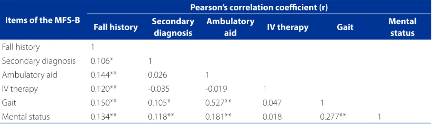 Table 3 – Analysis of correlation between the items of the MFS-B. RS, Brazil, 2014. (N = 1,487)
