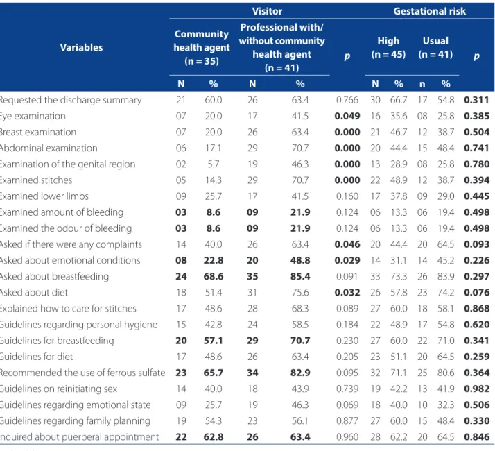 Table 4 – Level of satisfaction of recent mothers regarding the home visits of members of the family health strategy from  a benchmark service of Recife, Pernambuco, Brazil, 2013